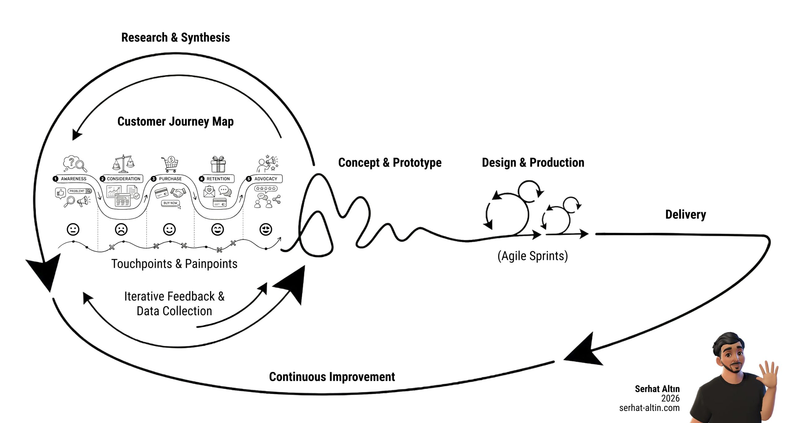 An infographic by Serhat Altın illustrating a cyclical UX/CX workflow. It shows a process moving through four main stages: Research & Synthesis: Mapping the customer journey, touchpoints, and pain points. Concept & Prototype: Moving from initial "messy" ideas to a clear prototype. Design & Production: Developing the product through iterative Agile Sprints. Delivery: Reaching the final output, which then loops back to the start via a Continuous Improvement arrow. The diagram emphasises that the design process is an ongoing loop rather than a straight line.